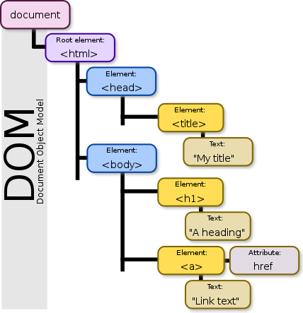 SAPUI5 자바스크립트 DOM의 계층 구조